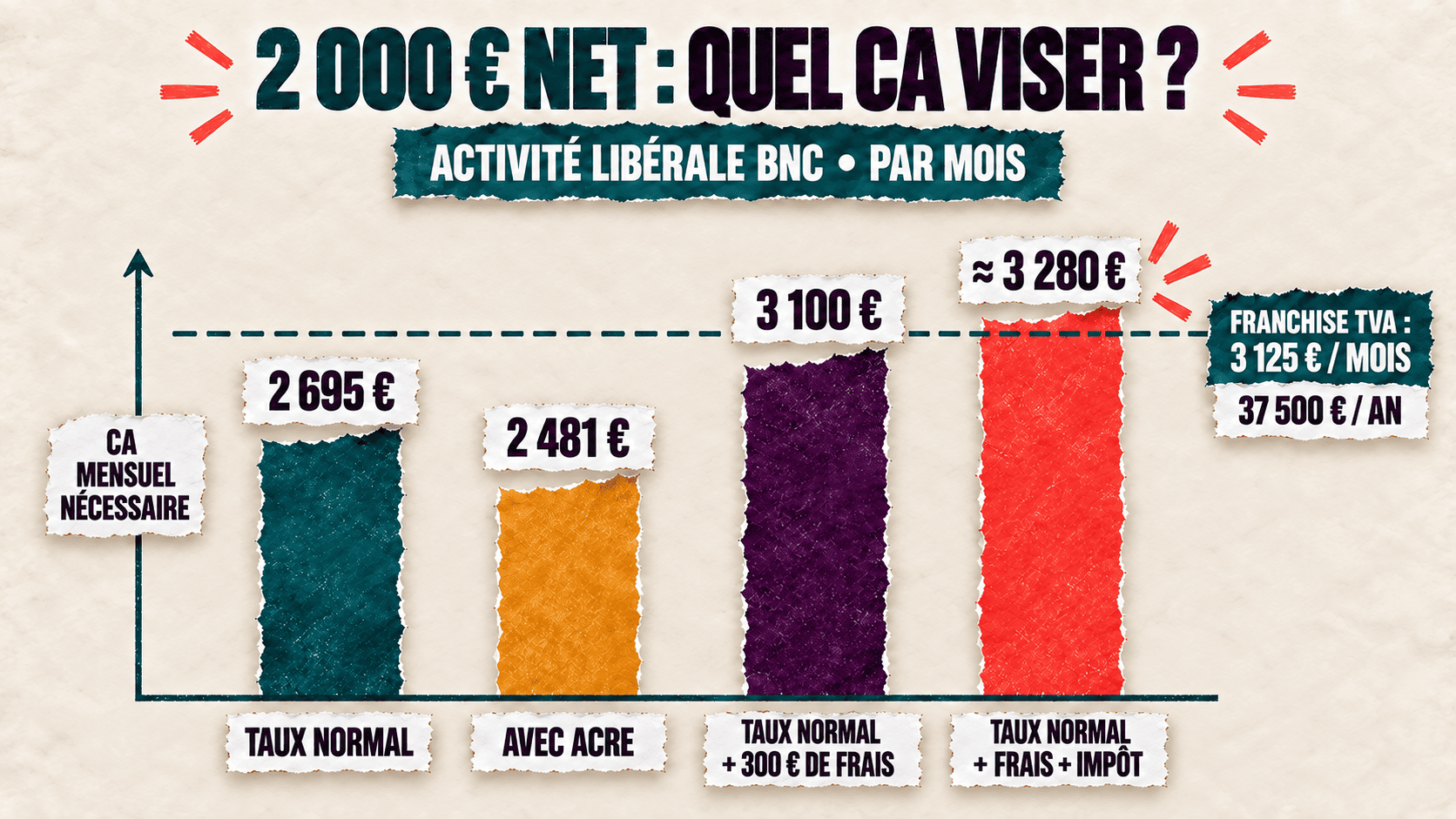 Graphique du chiffre d’affaires BNC avec ACRE, frais et TVA