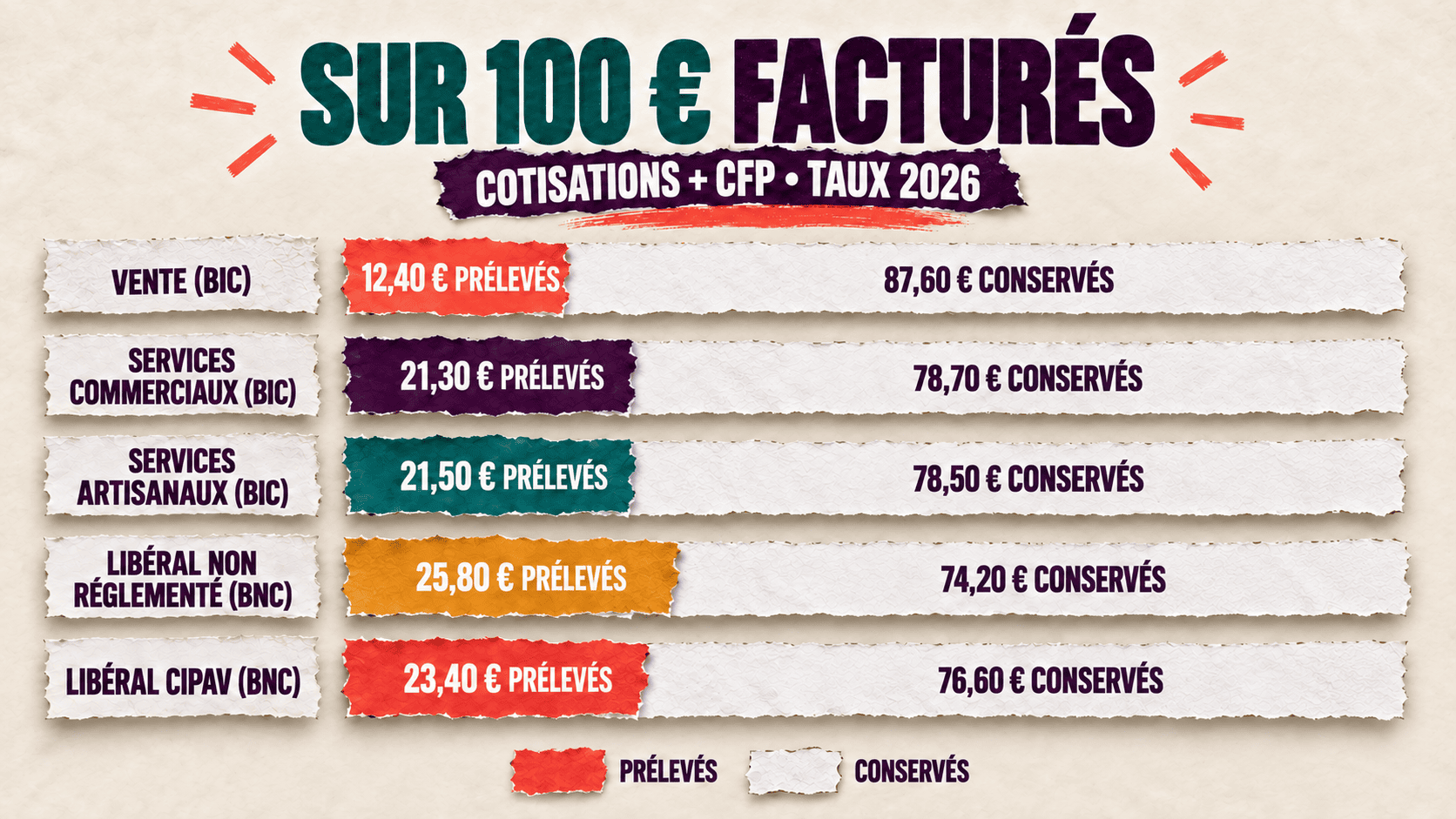 Comparatif des cotisations sur 100 € facturés en micro-entreprise