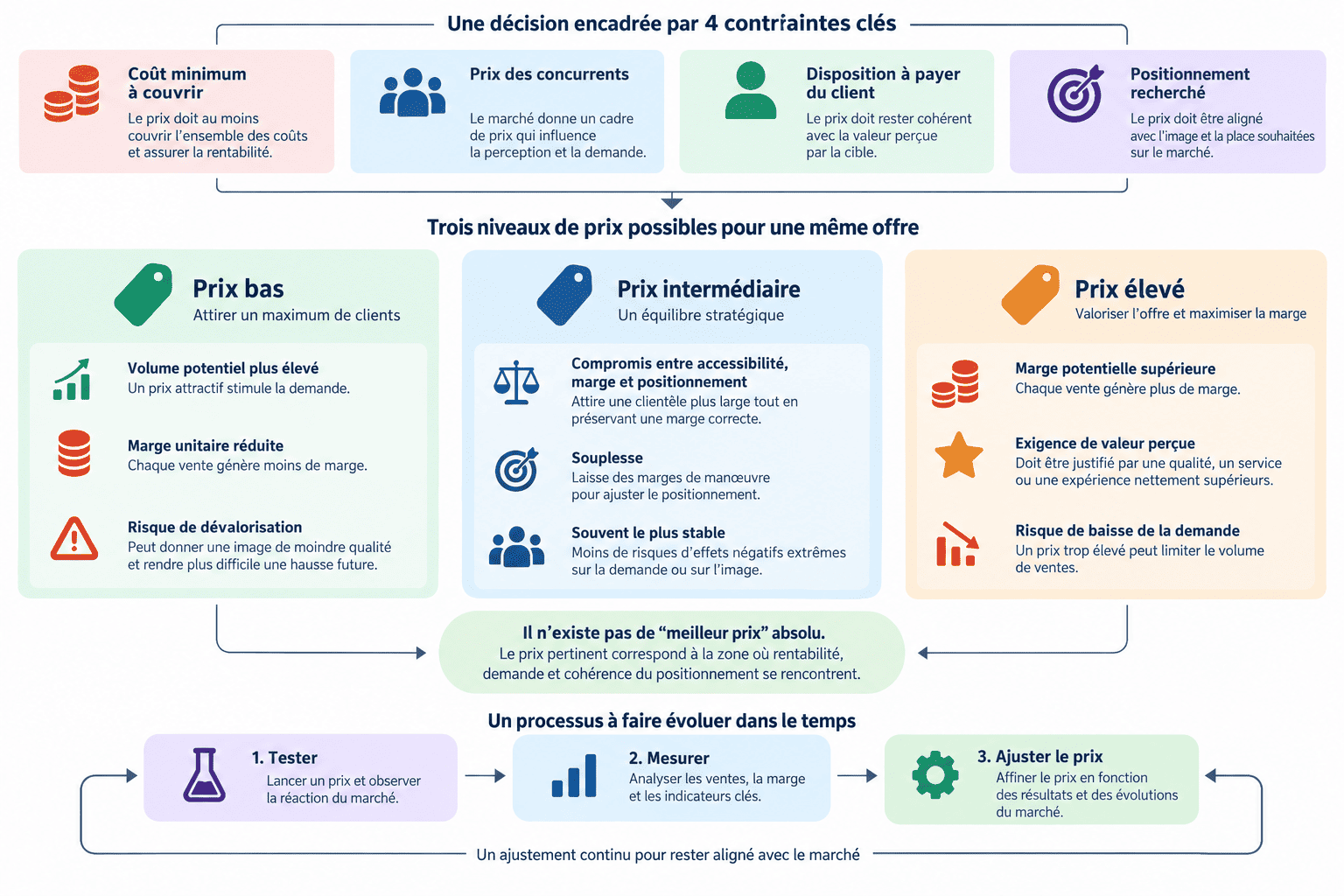 chéma de fixation des prix comparant prix bas, intermédiaire et élevé selon marge, demande, concurrence, valeur perçue et positionnement.