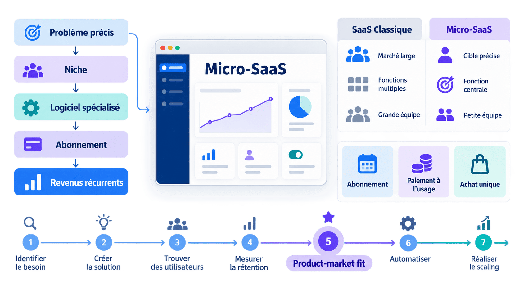 Fonctionnement d’un micro-SaaS de niche par abonnement récurrent