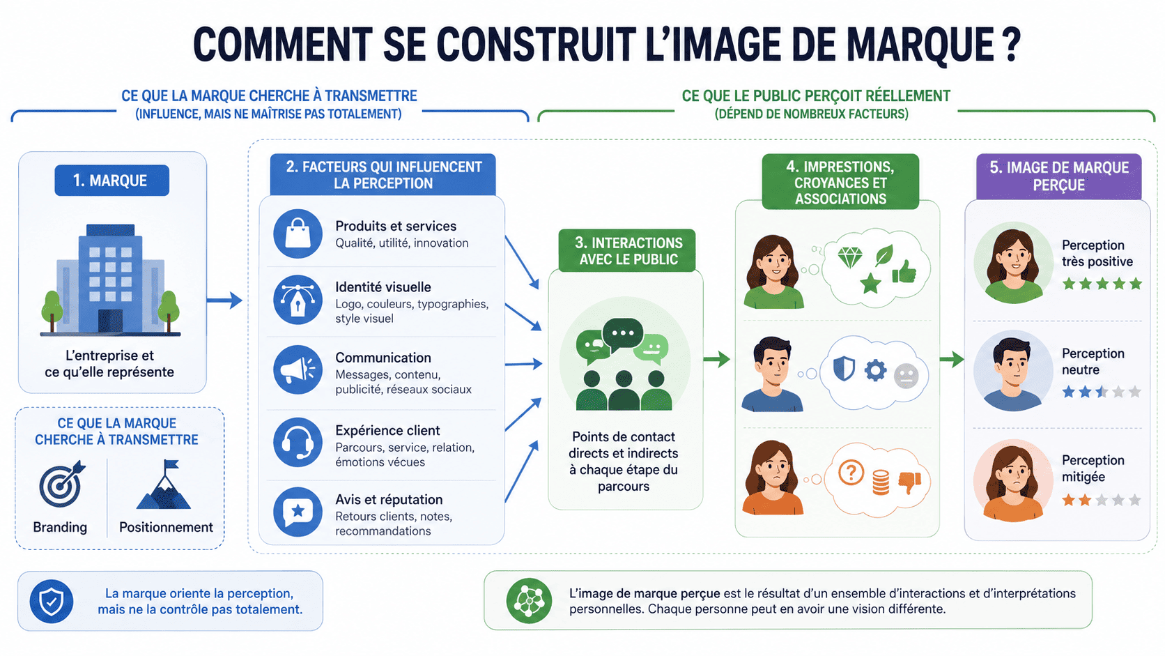 Schéma de l'image de marque entreprise montrant comment communication, expérience client, identité visuelle et réputation influencent la perception du public.