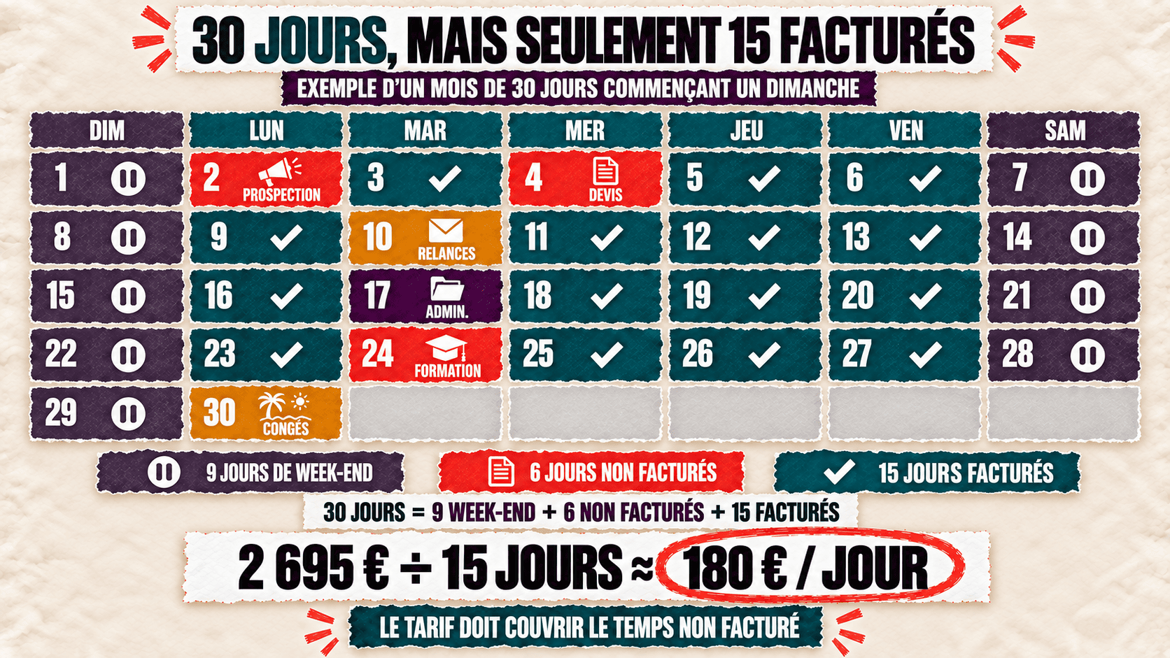 Calendrier de 30 jours distinguant 15 jours facturables et les week-ends