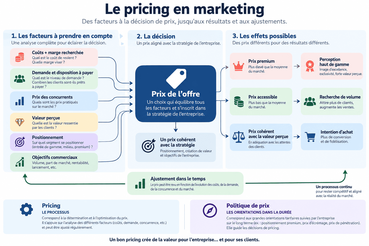 Schéma du pricing en marketing reliant coûts, concurrence, demande, valeur perçue et positionnement à la fixation du prix.