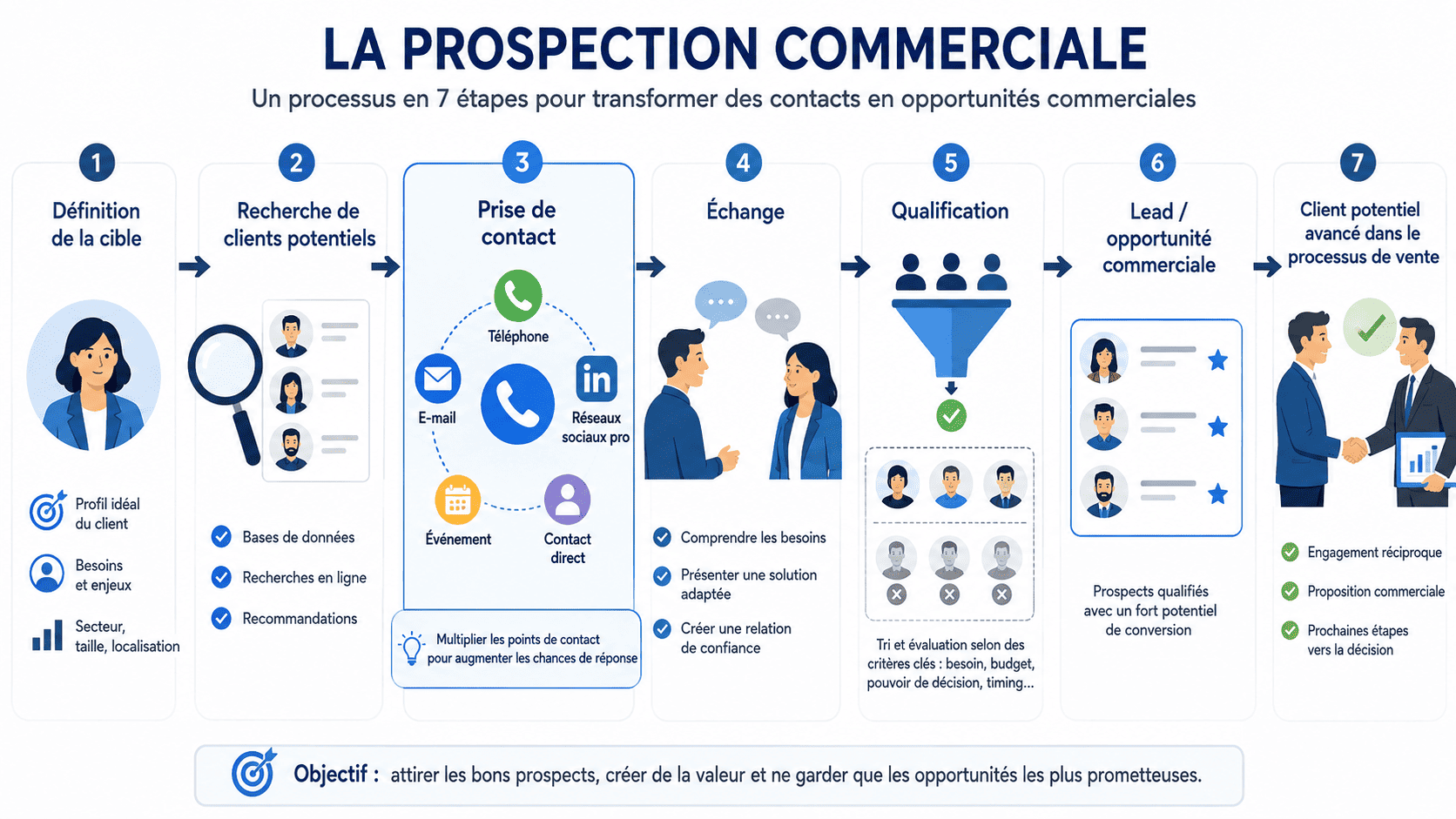 Fonctionnement de la prospection commerciale, de l'identification d'une cible à la qualification d'un lead.
