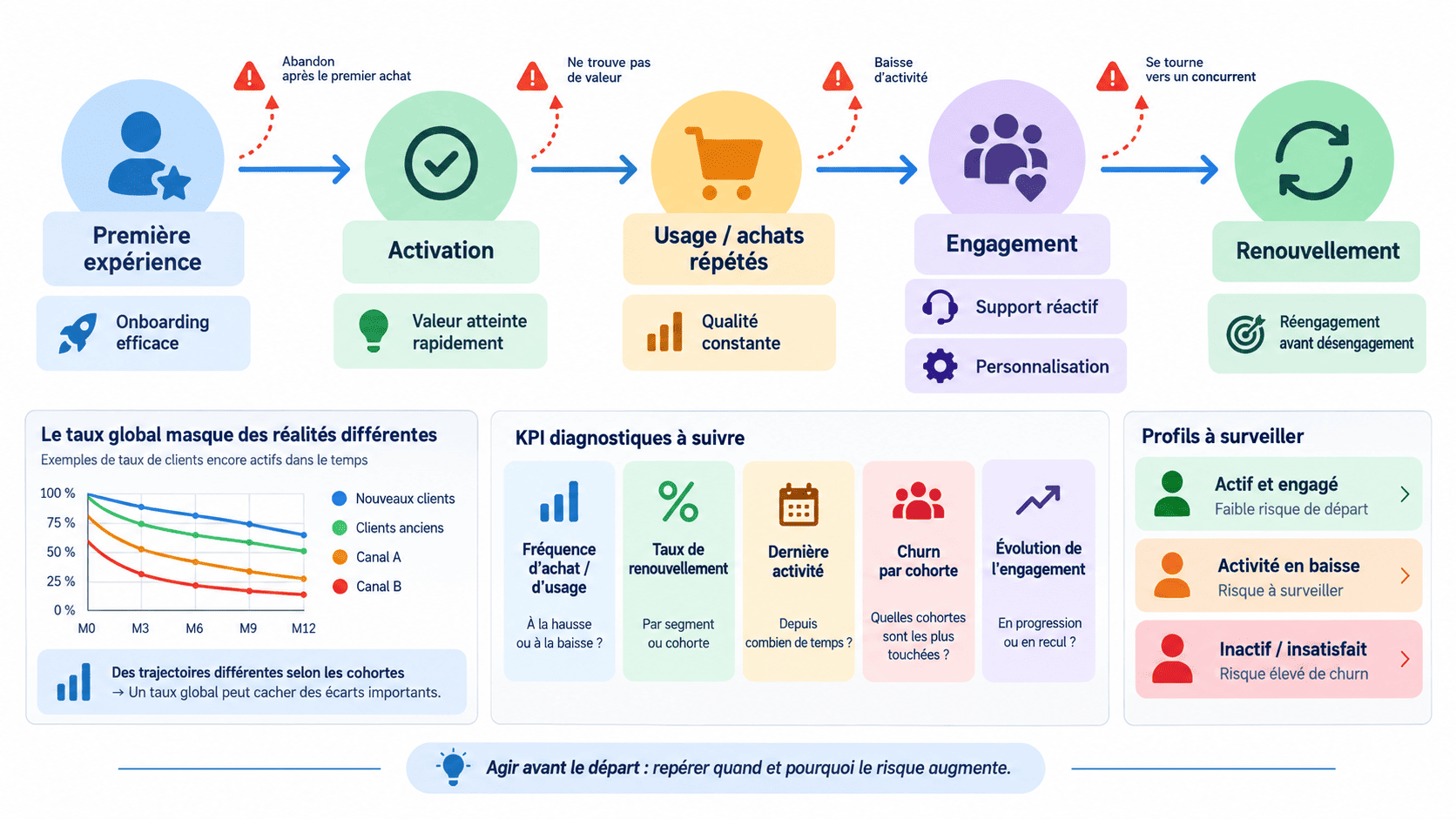 Parcours de rétention client montrant les étapes d’engagement, les signaux de risque de churn et les leviers pour conserver les clients.