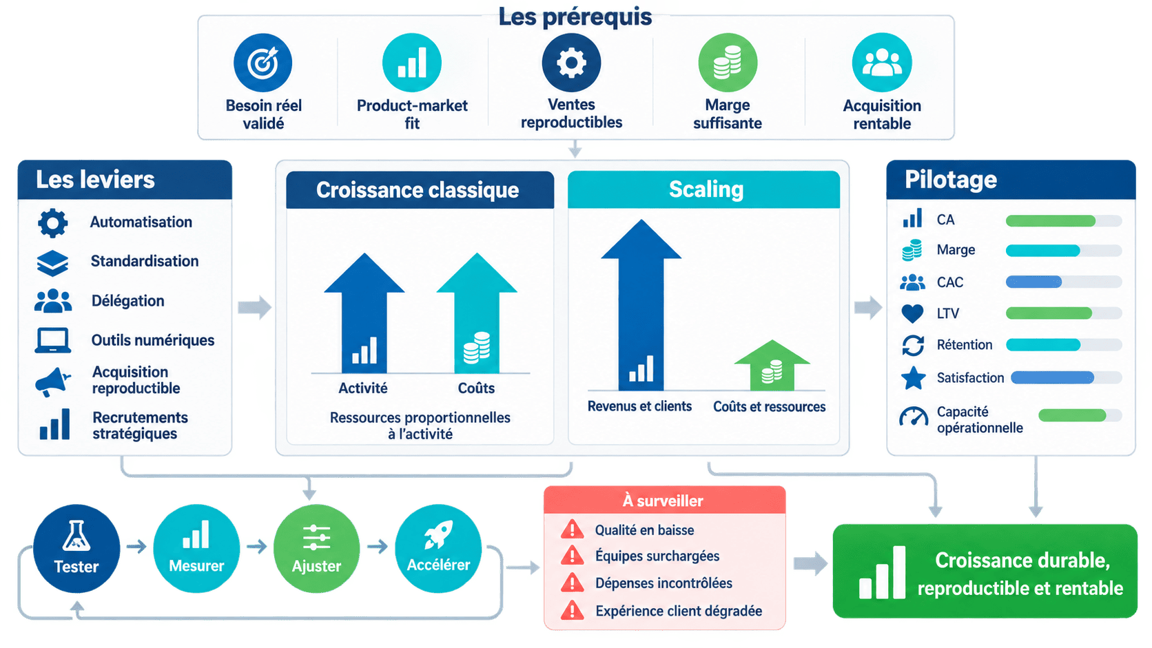 Étapes et indicateurs du scaling d’une entreprise
