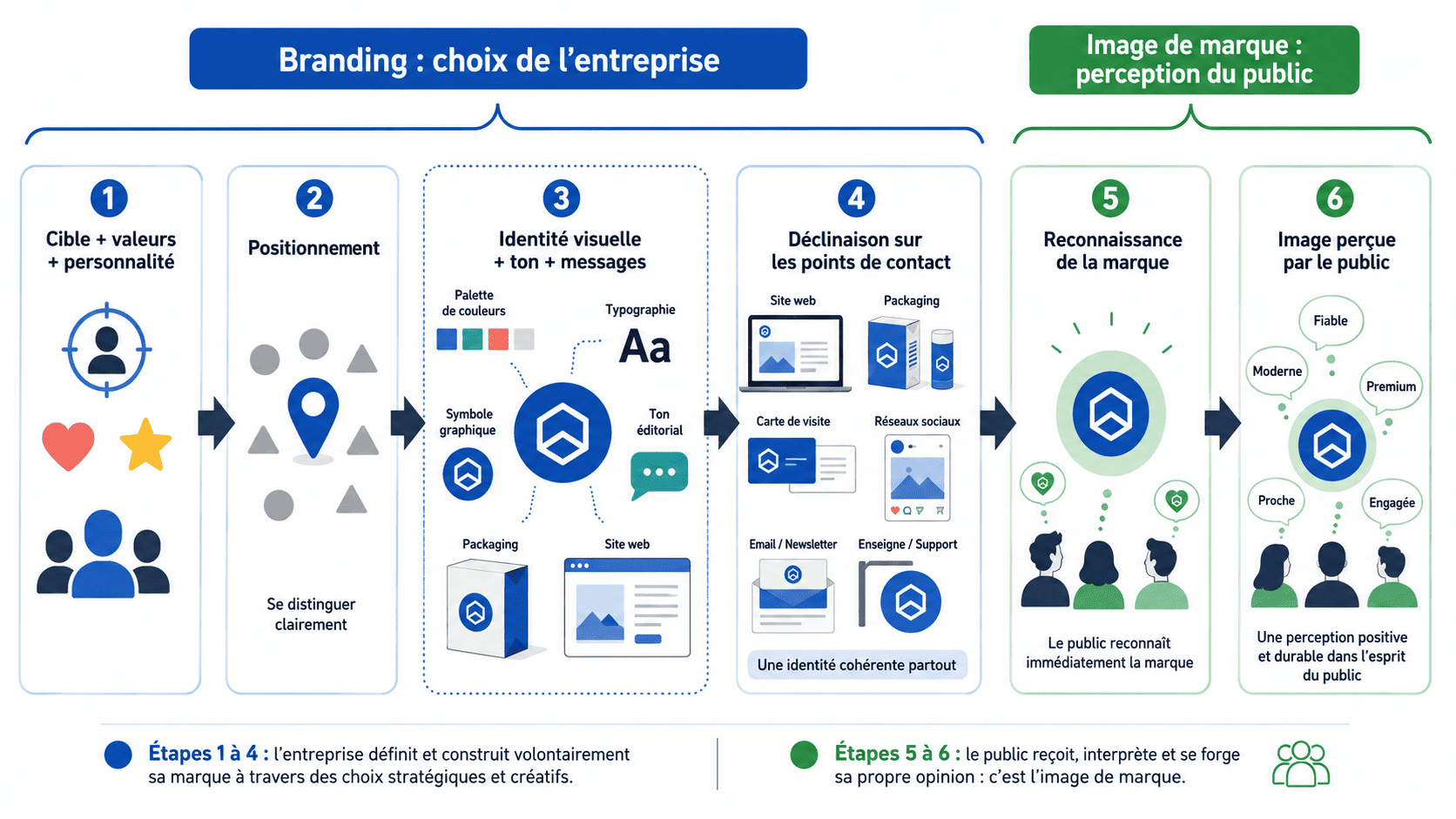 Schéma d'une stratégie de branding, du positionnement et de l'identité de marque jusqu'à la perception du public.