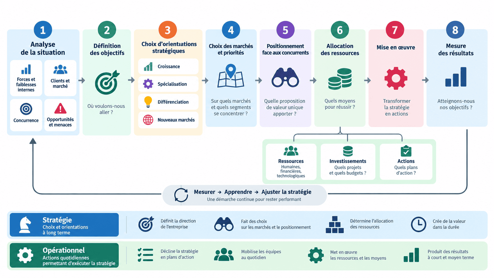 Infographie expliquant comment définir une stratégie d'entreprise, de l'analyse stratégique à la mise en œuvre et au suivi des résultats.