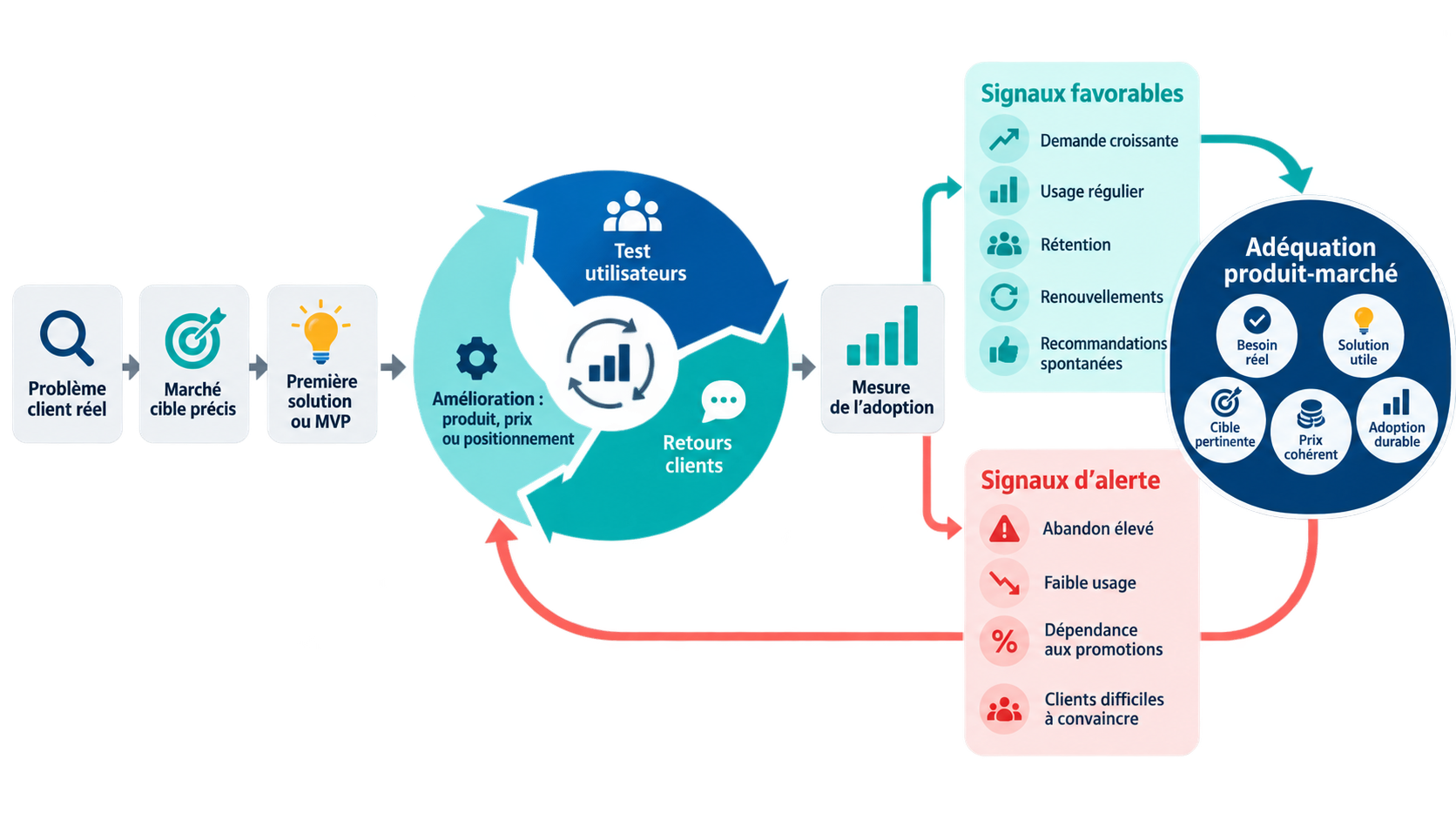 Étapes et indicateurs pour trouver son product-market fit