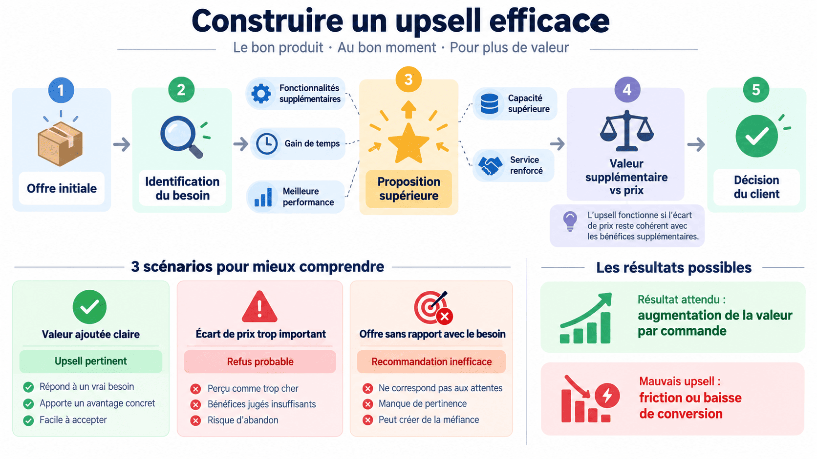 Schéma d’un upsell en vente montrant comment comparer le prix supplémentaire aux bénéfices apportés par une offre supérieure.