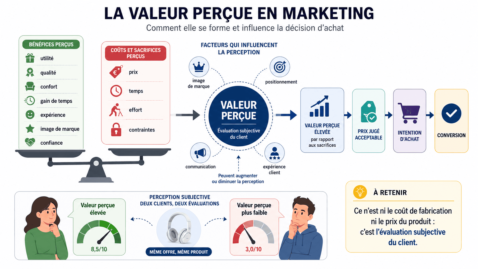 Schéma de la valeur perçue en marketing comparant bénéfices perçus, prix et sacrifices avant la décision d’achat.